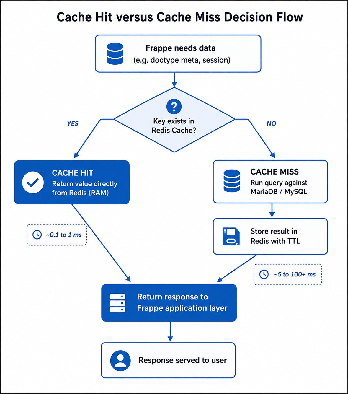 Cache Hit versus Cache Miss Decision Flow